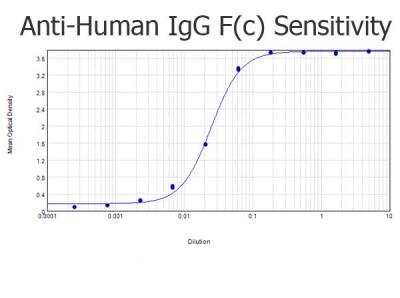 ELISA: Rabbit anti-Human IgG Fc Secondary Antibody [HRP] [NBP1-73529] - ELISA results of purified Rabbit anti-Human IgG F(c) Antibody Peroxidase Conjugated tested against purified Human IgG F(c). Each well was coated in duplicate with 1.0 ug of Human IgG F(c). The starting dilution of antibody was 5ug/ml and the X-axis represents the Log10 of a 3-fold dilution. This titration is a 4-parameter curve fit where the IC50 is defined as the titer of the antibody.  Assay performed using 3 percent fish gelatin as blocking buffer and TMB substrate.